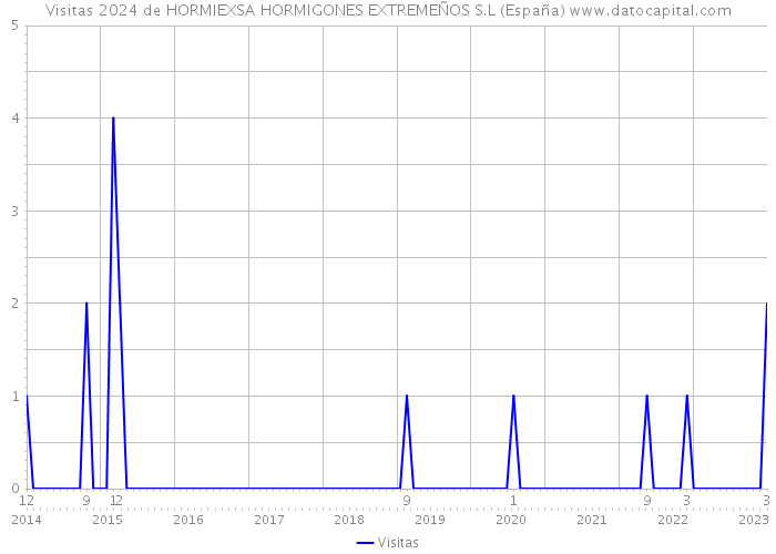 Visitas 2024 de HORMIEXSA HORMIGONES EXTREMEÑOS S.L (España) 