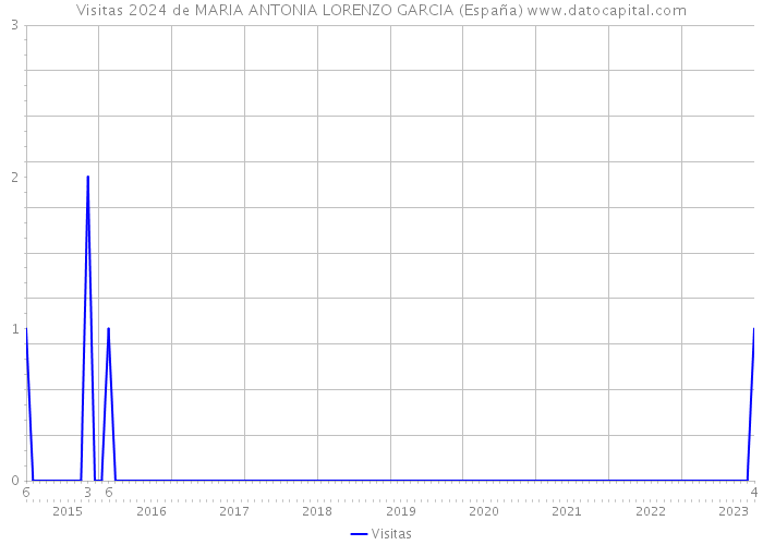 Visitas 2024 de MARIA ANTONIA LORENZO GARCIA (España) 