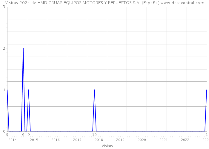 Visitas 2024 de HMD GRUAS EQUIPOS MOTORES Y REPUESTOS S.A. (España) 
