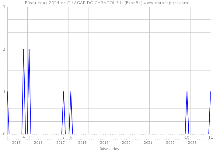 Búsquedas 2024 de O LAGAR DO CARACOL S.L. (España) 
