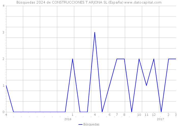 Búsquedas 2024 de CONSTRUCCIONES T ARJONA SL (España) 