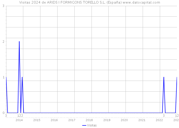 Visitas 2024 de ARIDS I FORMIGONS TORELLO S.L. (España) 