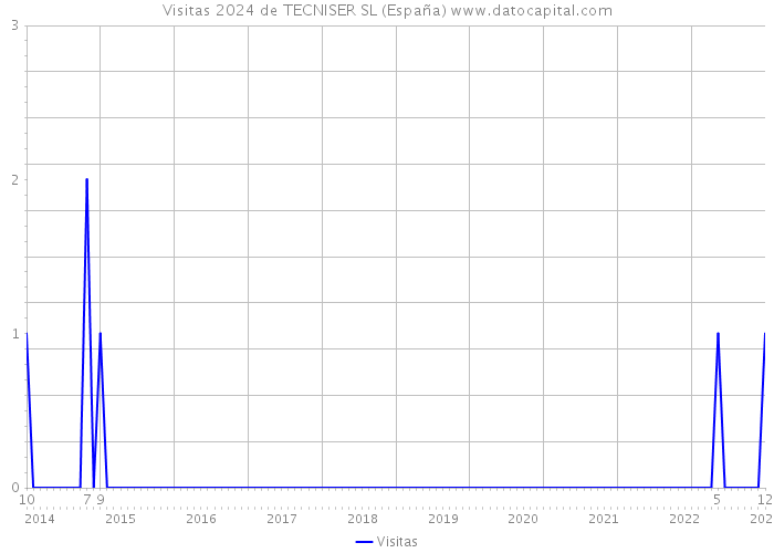 Visitas 2024 de TECNISER SL (España) 