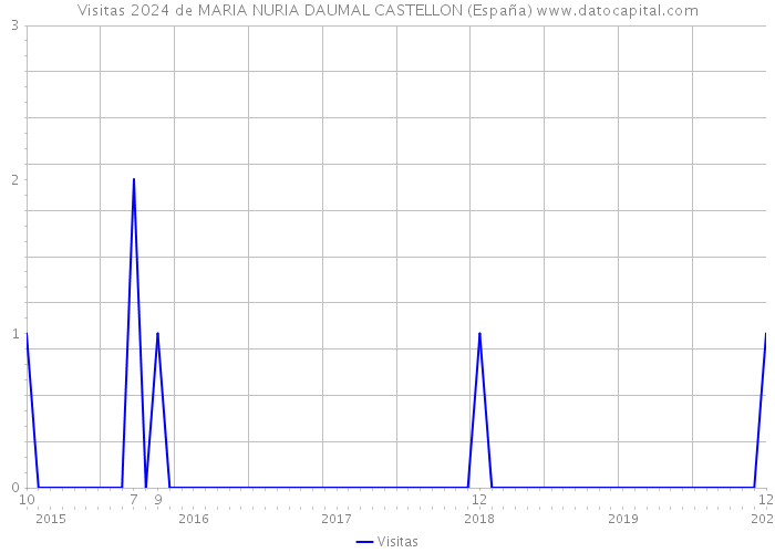 Visitas 2024 de MARIA NURIA DAUMAL CASTELLON (España) 