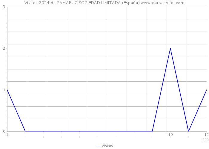 Visitas 2024 de SAMARUC SOCIEDAD LIMITADA (España) 