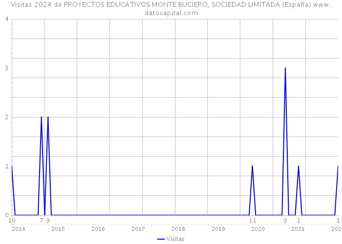 Visitas 2024 de PROYECTOS EDUCATIVOS MONTE BUCIERO, SOCIEDAD LIMITADA (España) 