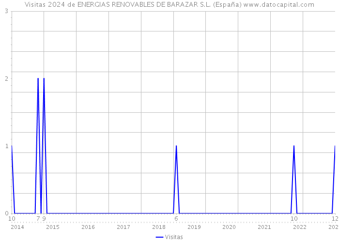 Visitas 2024 de ENERGIAS RENOVABLES DE BARAZAR S.L. (España) 