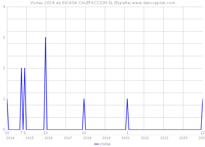 Visitas 2024 de INCASA CALEFACCION SL (España) 