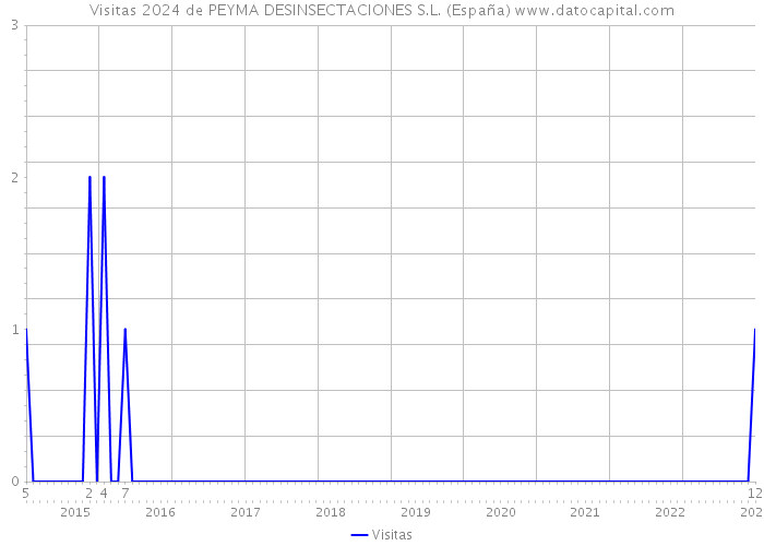 Visitas 2024 de PEYMA DESINSECTACIONES S.L. (España) 