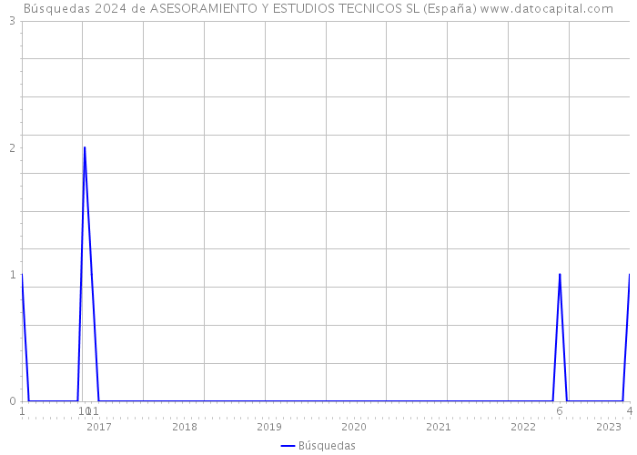 Búsquedas 2024 de ASESORAMIENTO Y ESTUDIOS TECNICOS SL (España) 