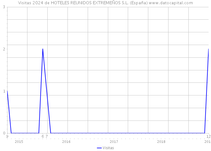 Visitas 2024 de HOTELES REUNIDOS EXTREMEÑOS S.L. (España) 