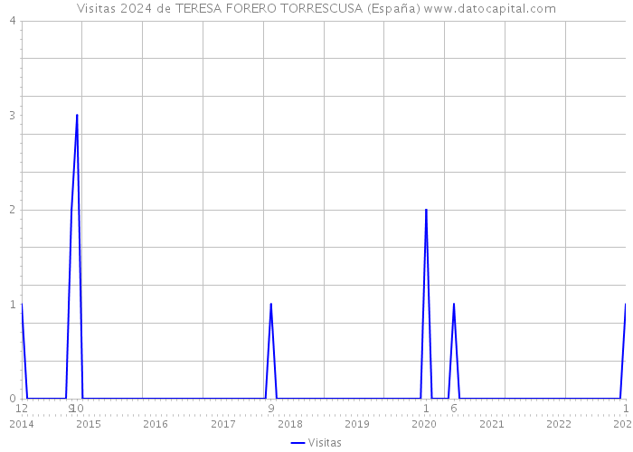 Visitas 2024 de TERESA FORERO TORRESCUSA (España) 