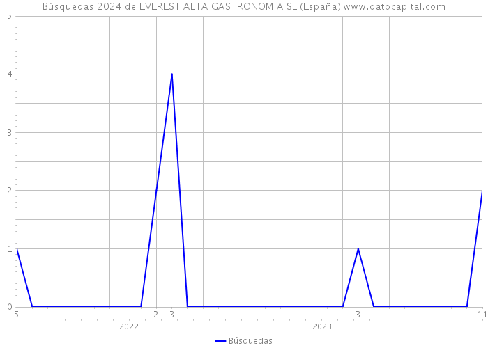 Búsquedas 2024 de EVEREST ALTA GASTRONOMIA SL (España) 