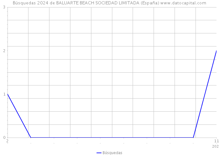 Búsquedas 2024 de BALUARTE BEACH SOCIEDAD LIMITADA (España) 
