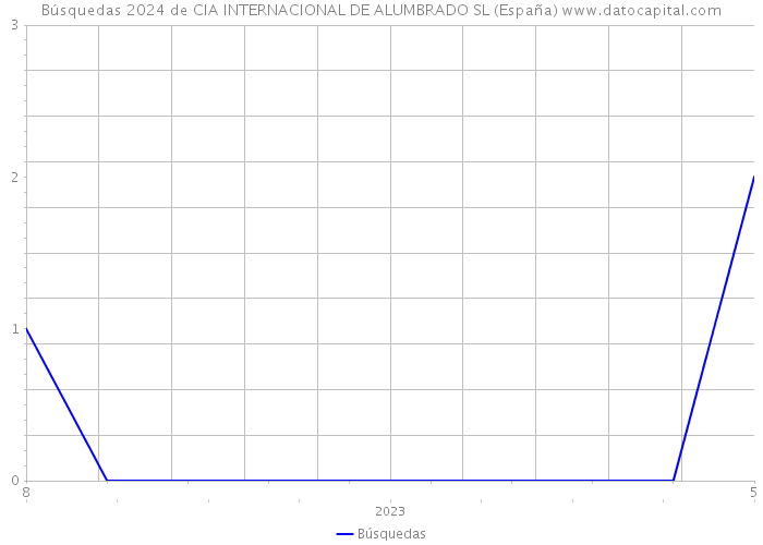 Búsquedas 2024 de CIA INTERNACIONAL DE ALUMBRADO SL (España) 