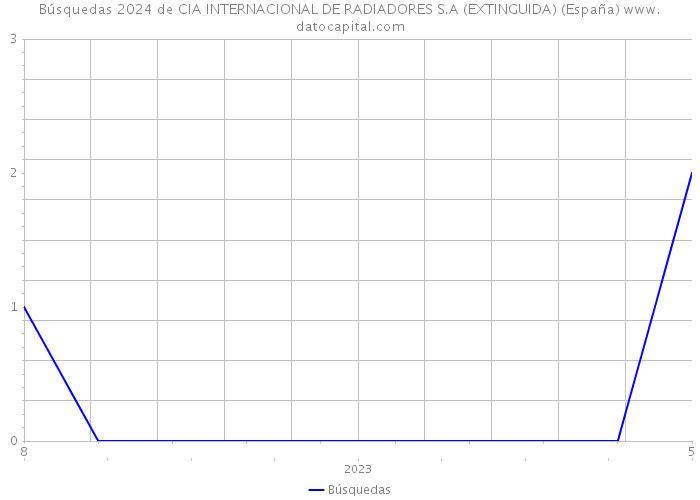 Búsquedas 2024 de CIA INTERNACIONAL DE RADIADORES S.A (EXTINGUIDA) (España) 