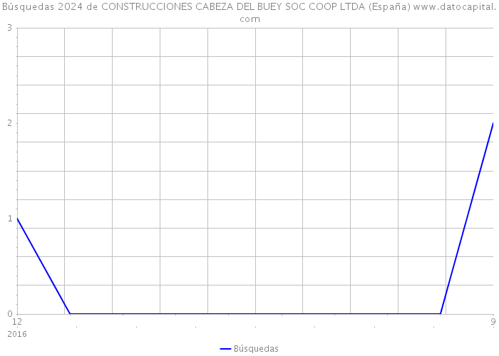 Búsquedas 2024 de CONSTRUCCIONES CABEZA DEL BUEY SOC COOP LTDA (España) 