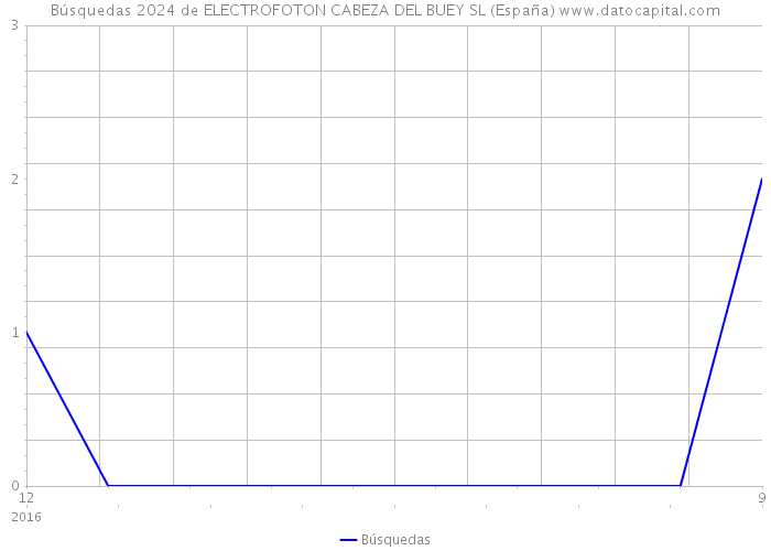 Búsquedas 2024 de ELECTROFOTON CABEZA DEL BUEY SL (España) 