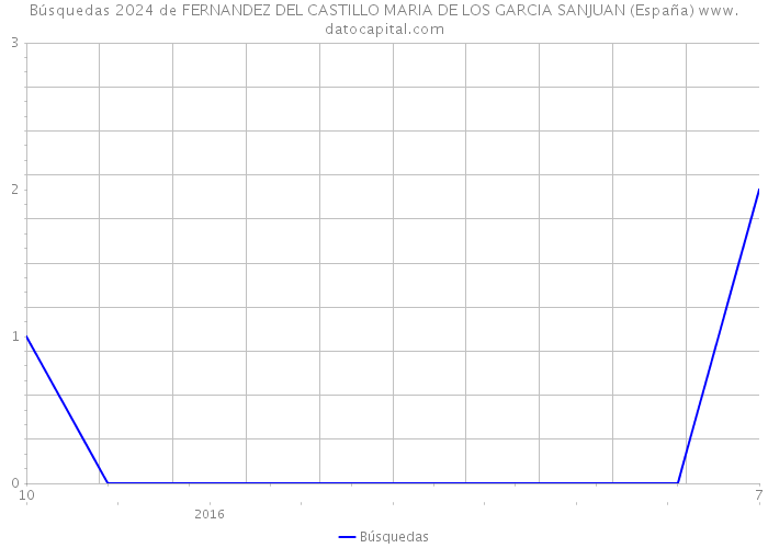 Búsquedas 2024 de FERNANDEZ DEL CASTILLO MARIA DE LOS GARCIA SANJUAN (España) 