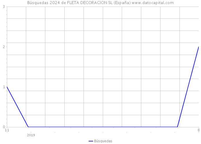 Búsquedas 2024 de FLETA DECORACION SL (España) 