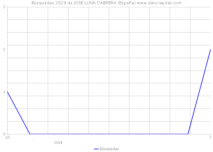 Búsquedas 2024 de JOSE LUNA CABRERA (España) 