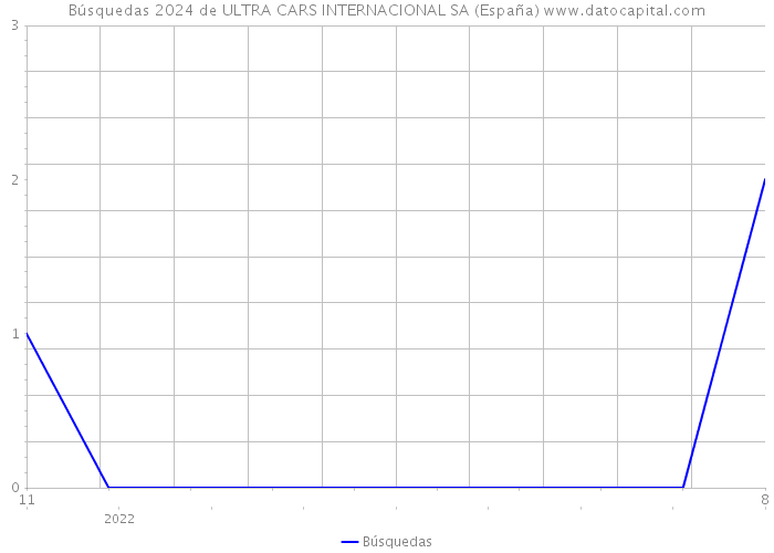 Búsquedas 2024 de ULTRA CARS INTERNACIONAL SA (España) 