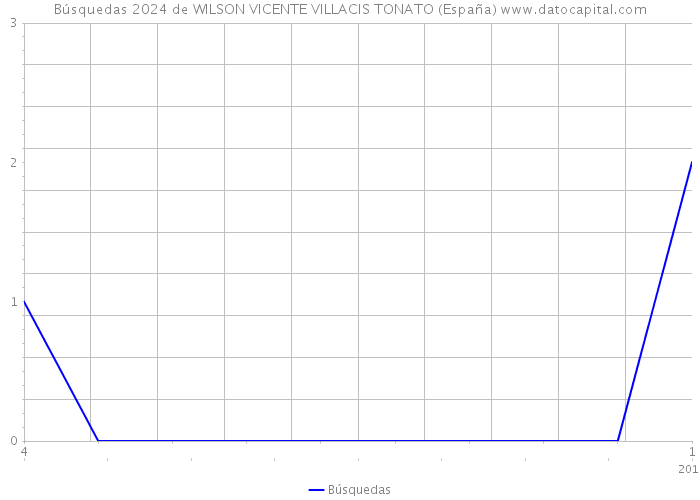 Búsquedas 2024 de WILSON VICENTE VILLACIS TONATO (España) 