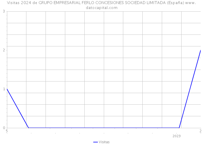 Visitas 2024 de GRUPO EMPRESARIAL FERLO CONCESIONES SOCIEDAD LIMITADA (España) 