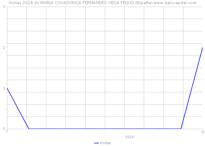 Visitas 2024 de MARIA COVADONGA FERNANDEZ-VEGA FEIJOO (España) 