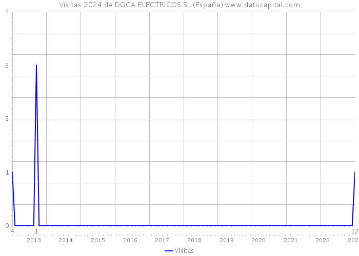Visitas 2024 de DOCA ELECTRICOS SL (España) 