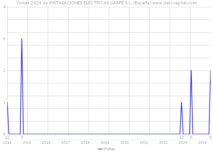 Visitas 2024 de INSTALACIONES ELECTRICAS GARPE S.L. (España) 
