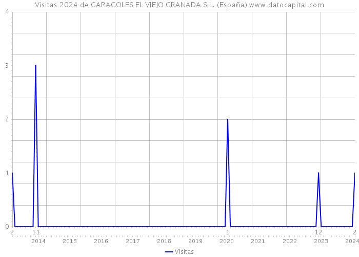 Visitas 2024 de CARACOLES EL VIEJO GRANADA S.L. (España) 