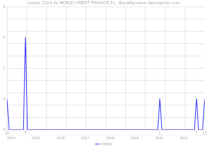 Visitas 2024 de WORLD CREDIT FINANCE S.L. (España) 