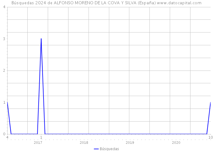 Búsquedas 2024 de ALFONSO MORENO DE LA COVA Y SILVA (España) 