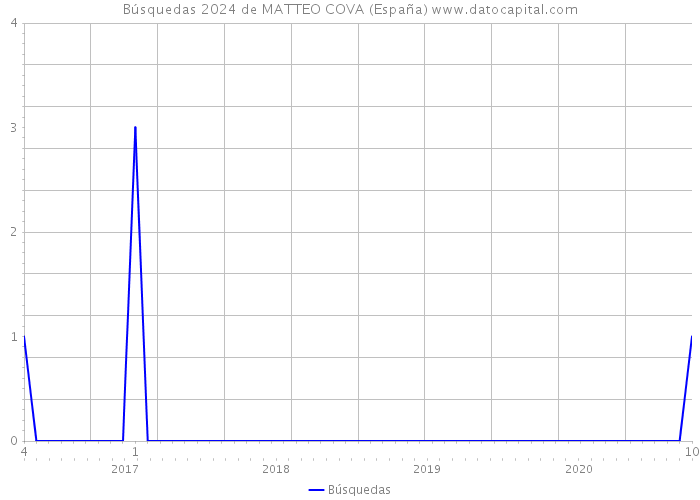 Búsquedas 2024 de MATTEO COVA (España) 