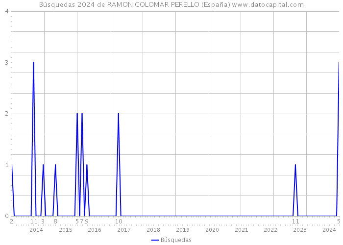 Búsquedas 2024 de RAMON COLOMAR PERELLO (España) 