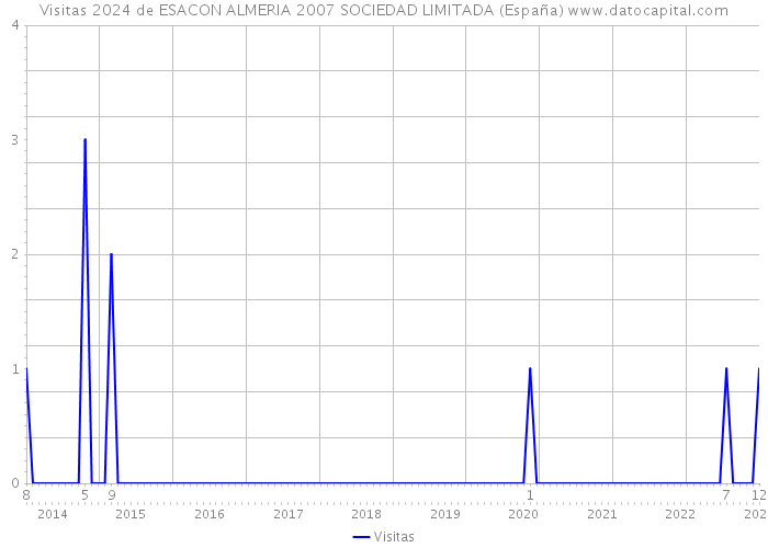 Visitas 2024 de ESACON ALMERIA 2007 SOCIEDAD LIMITADA (España) 