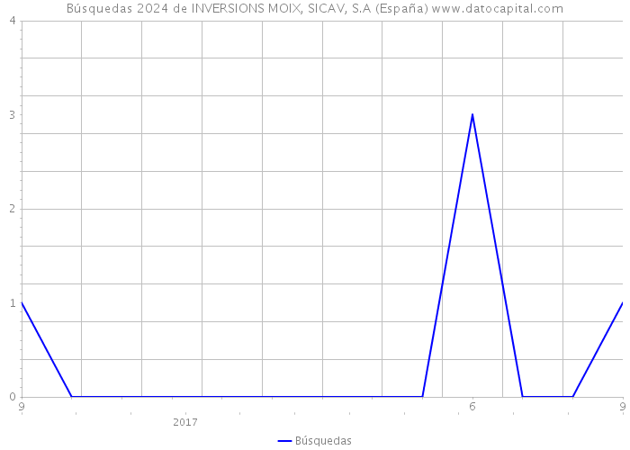 Búsquedas 2024 de INVERSIONS MOIX, SICAV, S.A (España) 