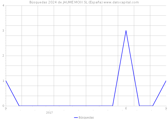 Búsquedas 2024 de JAUME MOIX SL (España) 