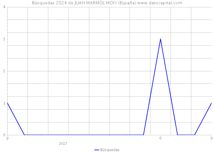 Búsquedas 2024 de JUAN MARMOL MOIX (España) 