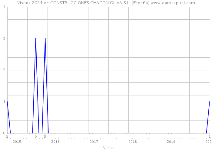 Visitas 2024 de CONSTRUCCIONES CHACON OLIVA S.L. (España) 