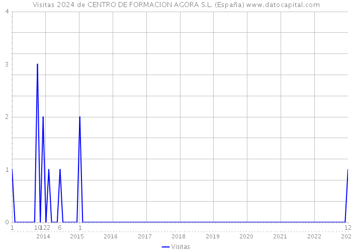 Visitas 2024 de CENTRO DE FORMACION AGORA S.L. (España) 