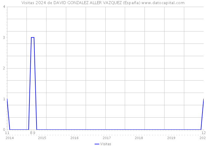 Visitas 2024 de DAVID GONZALEZ ALLER VAZQUEZ (España) 