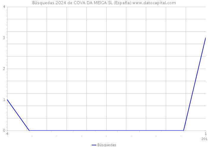 Búsquedas 2024 de COVA DA MEIGA SL (España) 