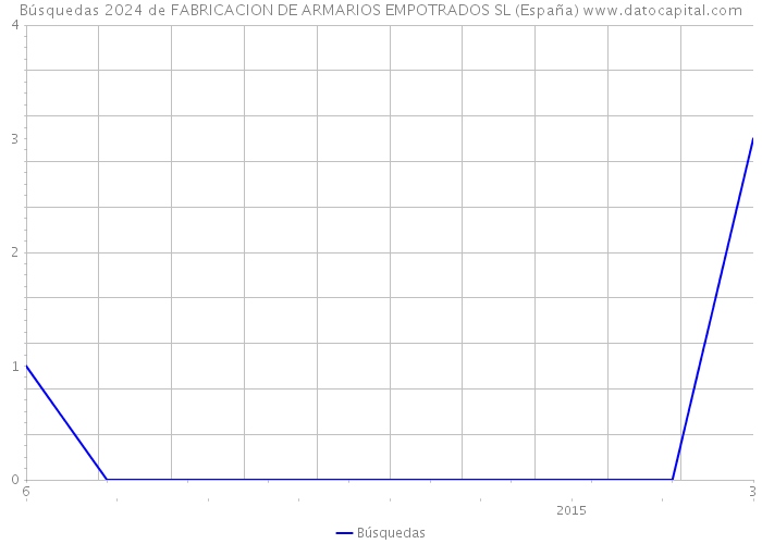 Búsquedas 2024 de FABRICACION DE ARMARIOS EMPOTRADOS SL (España) 