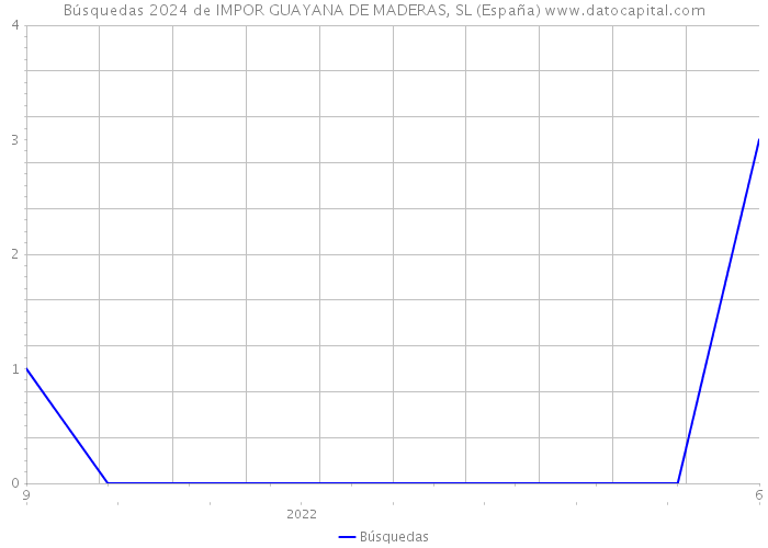 Búsquedas 2024 de IMPOR GUAYANA DE MADERAS, SL (España) 