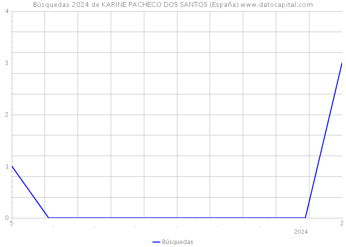 Búsquedas 2024 de KARINE PACHECO DOS SANTOS (España) 