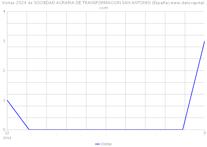 Visitas 2024 de SOCIEDAD AGRARIA DE TRANSFORMACION SAN ANTONIO (España) 