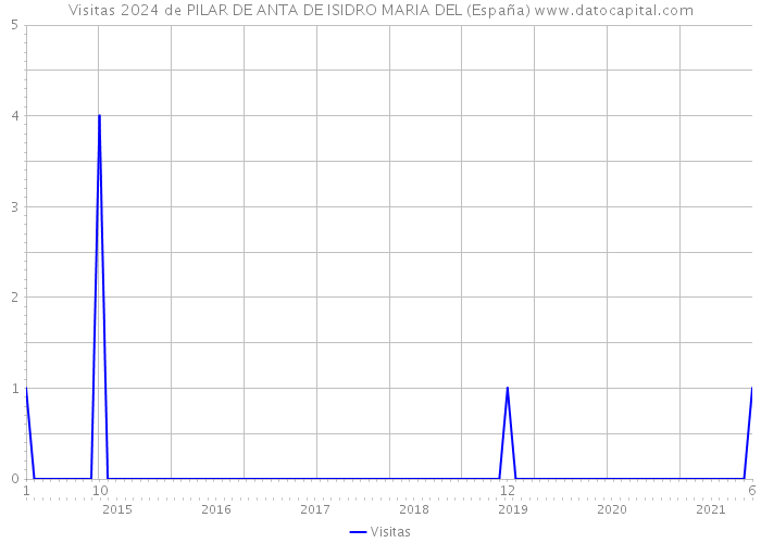 Visitas 2024 de PILAR DE ANTA DE ISIDRO MARIA DEL (España) 