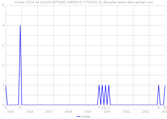 Visitas 2024 de LAGOS ESTUDIO JURIDICO Y FISCAL SL (España) 
